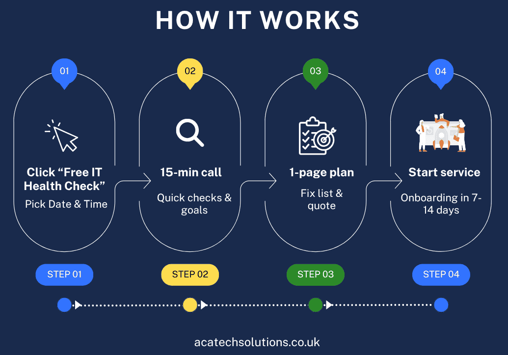 ACA Tech Solutions | Managed IT Support for UK SMEs